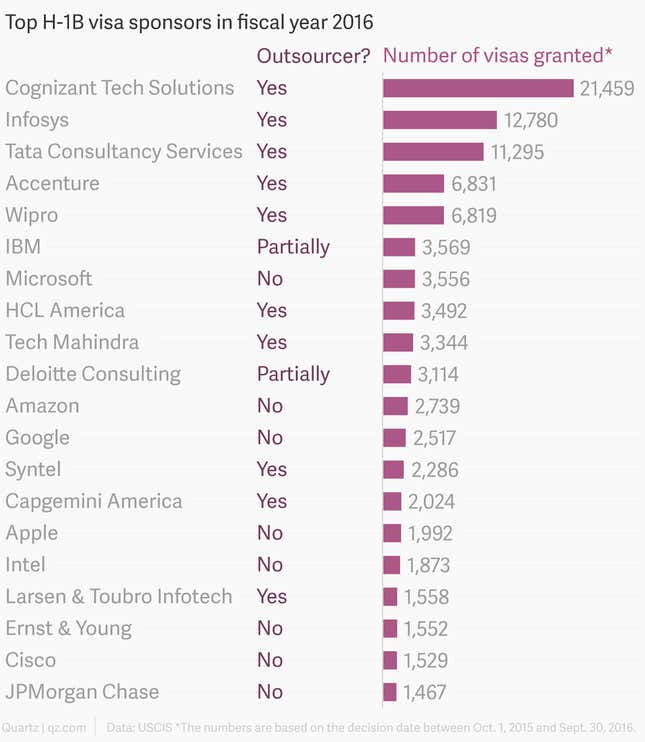 Tech Companies Outsourcing Foreign Workers Via H-1B Visas Pay Low Wages