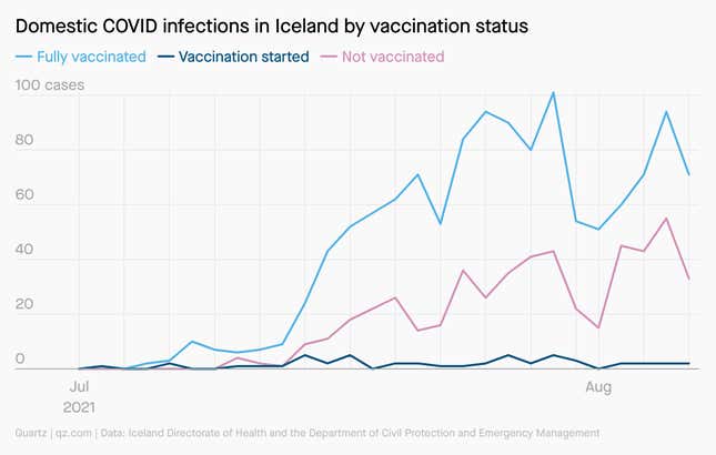 Given the lopsided numbers of vaccinated versus unvaccinated people in Iceland, the island country is actually seeing more cases of Covid-19 among the vaccinated than the unvaccinated.