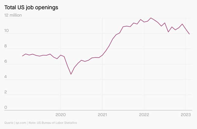 A line graph of total US job openings from 2020 to 2023. A sharp dip begins in 2023.