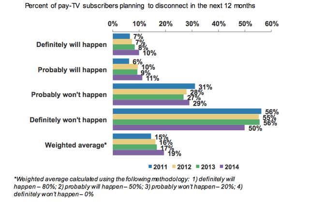 Image for article titled Americans love the idea of “cord-cutting”—until the time comes to actually do it