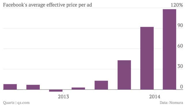 Image for article titled Facebook is utterly killing it in mobile