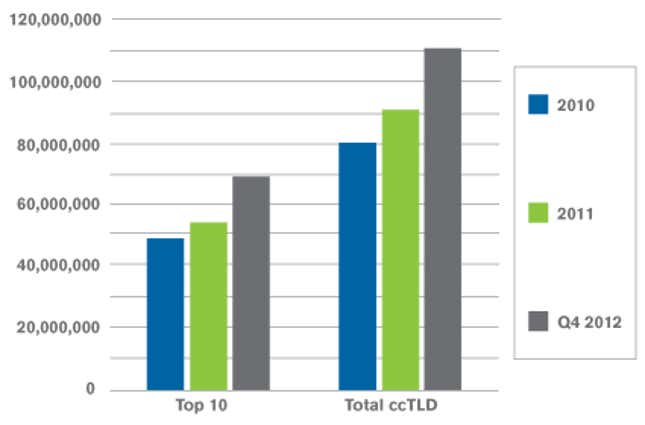 Country-level domains (right) account for the most growth in new websites