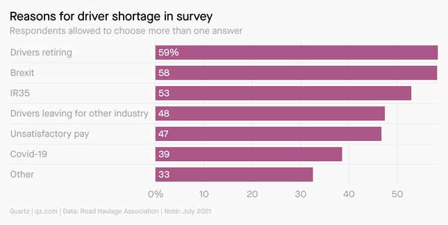 A bar chart showing the reasons for UK truck driver shortages per a July 2021 survey by the Road Haulage Association. Respondents could choose more than one answer. Responses included: Drivers retiring, 59%; Brexit, 58%; IR35, 53%; drivers leaving for other industry, 48%; unsatisfactory pay, 39%; and other, 33%.