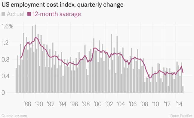 Image for article titled US wages just saw their lowest quarterly increase on record