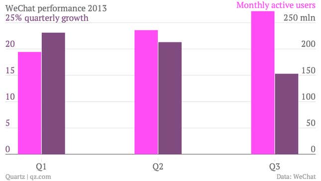 Image for article titled WeChat’s growth is slowing but it’s finally set to start making money