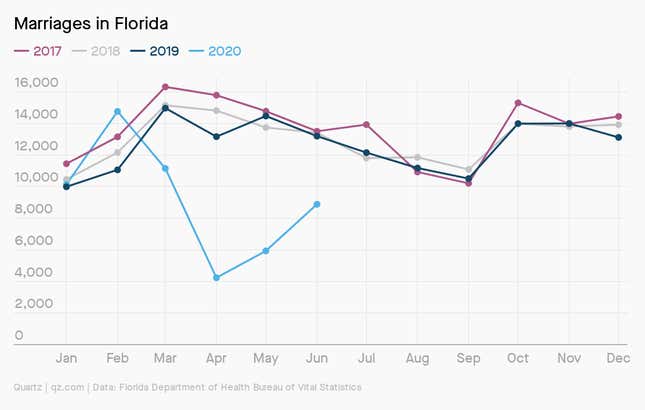 A chart showing a big decline and then a jump in marriages in Florida in 2020, relative to previous years.