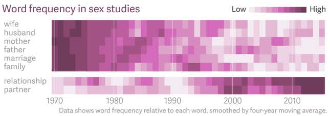 Image for article titled Our analysis of five decades of sex research shows an evolving spectrum of sexual norms