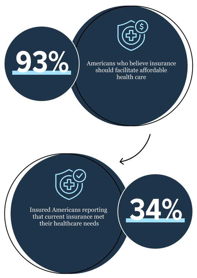 New Survey Shows Why Health Coverage Falls Short For Too Many ...