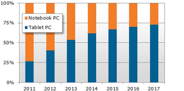 Notebook sales slow as tablets sales accelerate, reflecting direct cannibalization