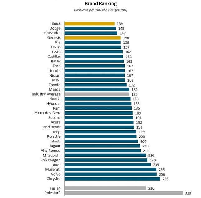 Image for article titled J.D. Power Says Initial Vehicle Quality Plummeted, But Buick Fared Best, Long Live Buick