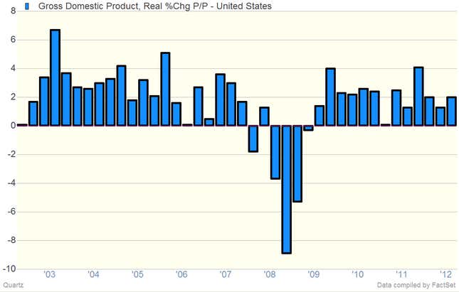 GDP Growth