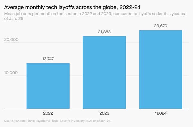 Image for article titled 🌎 Is 2024 the year of tech layoffs?