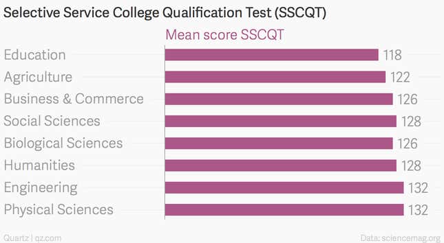 Image for article titled Your college major is a pretty good indication of how smart you are