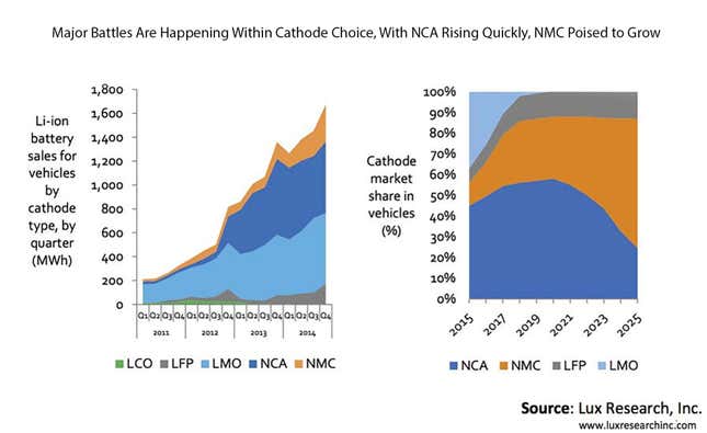 Image for article titled Tesla’s coattails are carrying along Panasonic, but a battle for battery supremacy is brewing