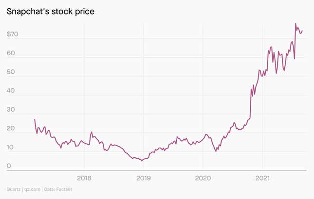 Snapchat’s stock closed at $74.17 on Sept. 1, 2021, up from $27 around its March 2017 IPO.