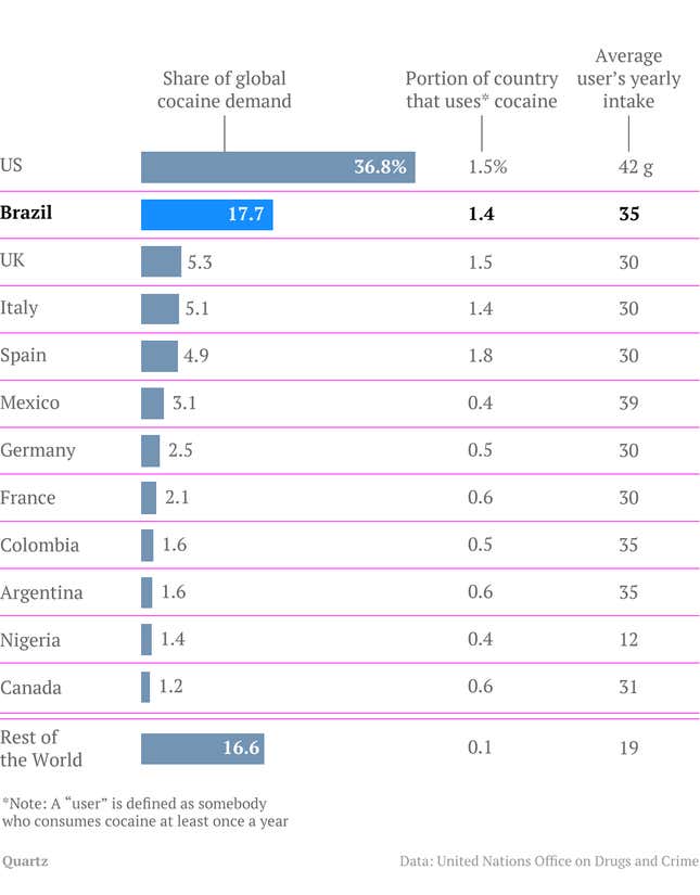 Image for article titled Brazil now consumes 18% of the world’s cocaine