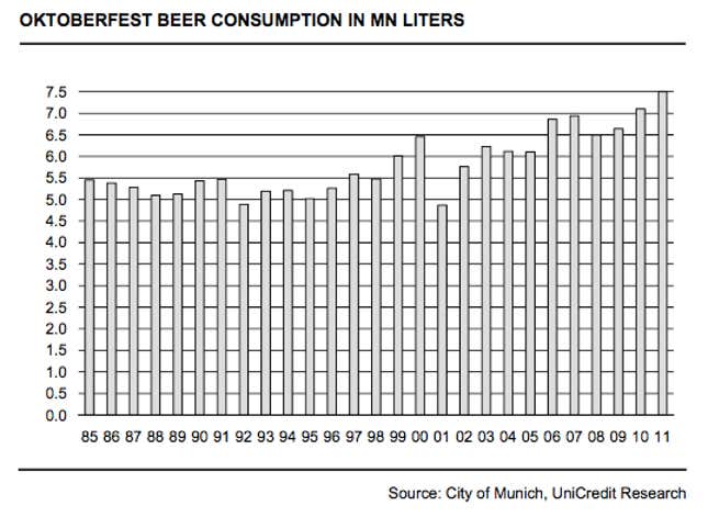 Image for article titled O&#39;zapft is! Recession may be looming, but beer is booming