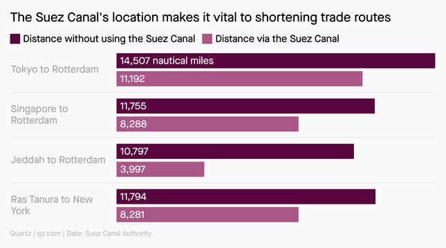 A chart showing how much a journey through the Suez Canal cuts down on the nautical miles traveled when using other routes. The differences vary, with ships traveling from Tokyo to Rotterdam saving 3,315 nautical miles, from Singapore to Rotterdam saving 3,467 nautical miles, from Jeddah to Rotterdam saving 6.800 nautical miles, and from Ras Tanura to New York saving 3,513 nautical miles.