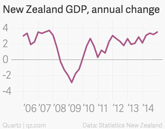 Image for article titled The miracle economy of the southern hemisphere is not Australia