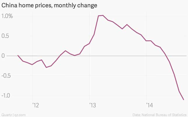 Image for article titled All the charts tell the same story: China’s economy looks weak