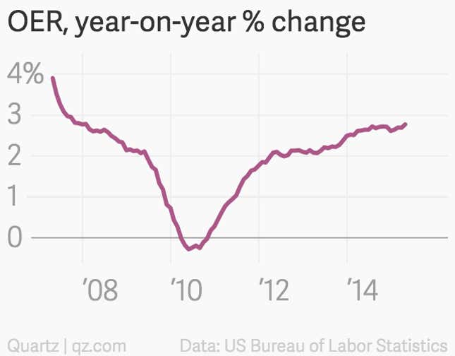 Image for article titled Housing costs in the US are hitting a post-crisis peak