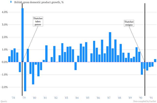 Image for article titled The Thatcher era wasn’t an economic miracle, and these charts show why