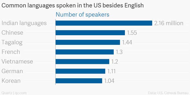 Image for article titled These charts can help you understand why the Indian Americans are a force to reckon with