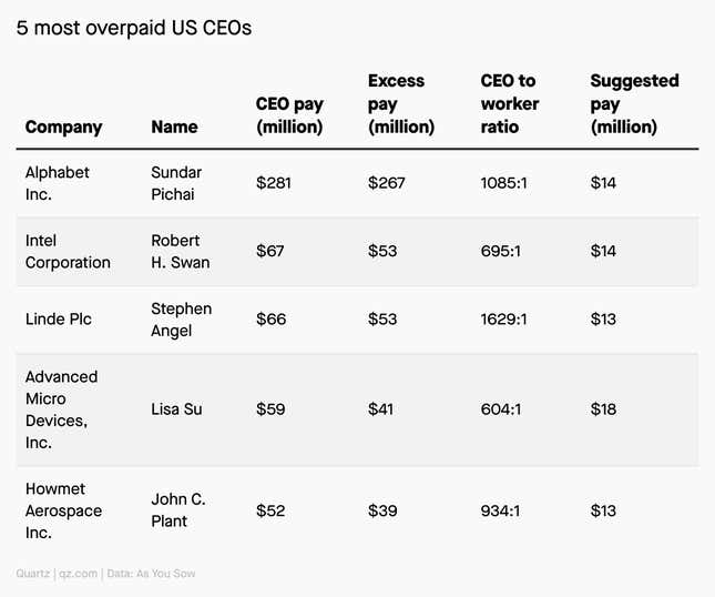 A chart showing the five most overpaid US CEOs and their suggested pay based on output.