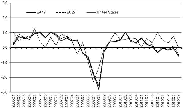 The euro zone posts horrible GDP numbers