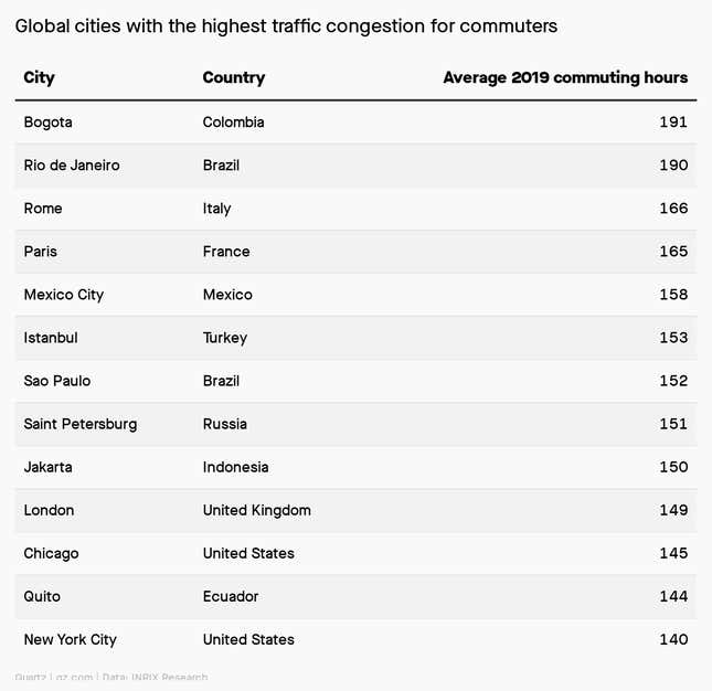 A table showing the global cities with the highest traffic congestion for commuters.