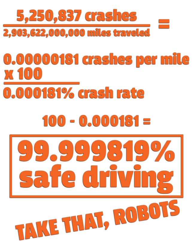 Image for article titled Human Drivers Avoid Crashes 99.999819% of the Time, Self-Driving Cars Need to Be Even Safer