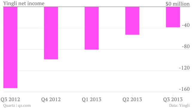 Image for article titled Growing Chinese demand for solar panels is bailing out the world’s largest manufacturer