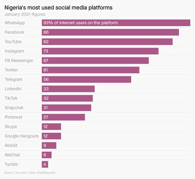 A bar chart showing Nigeria's most used social platforms, with WhatsApp at the top and Tumblr at the bottom. Facebook and YouTube are in second and third place, respectively.