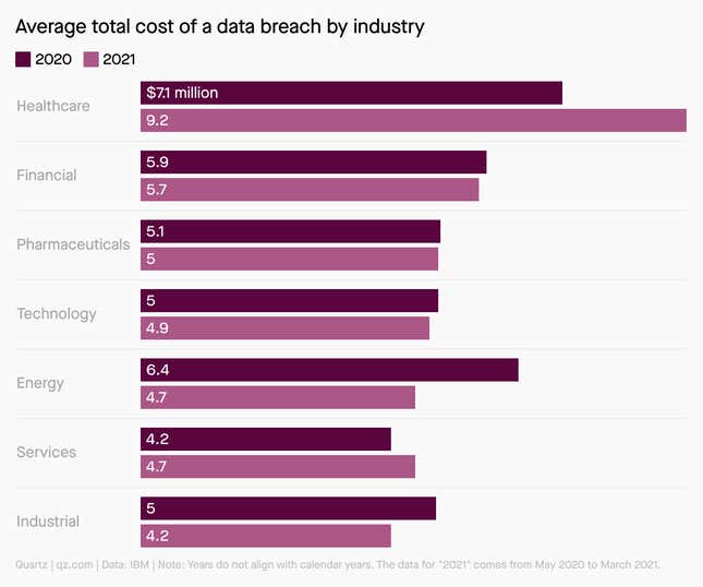 Chart of cost of data breaches by industry