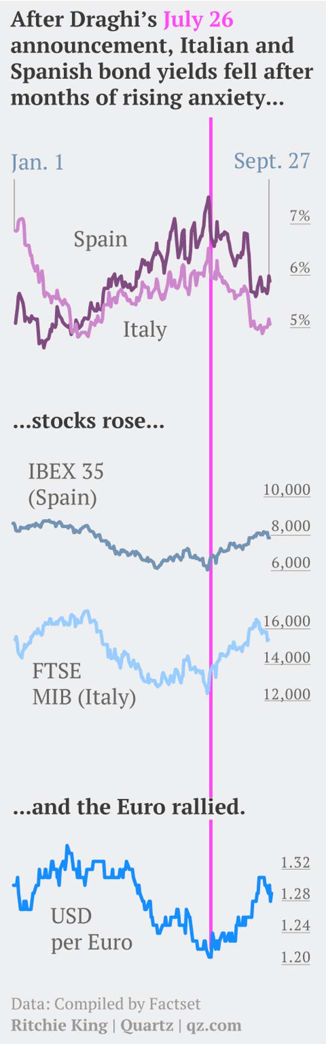 Image for article titled How Mario Draghi bluffed the markets, and the markets believed him