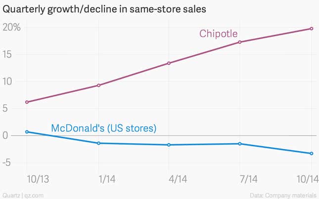 Image for article titled The gap between Chipotle’s success and McDonald’s woes is wider than ever