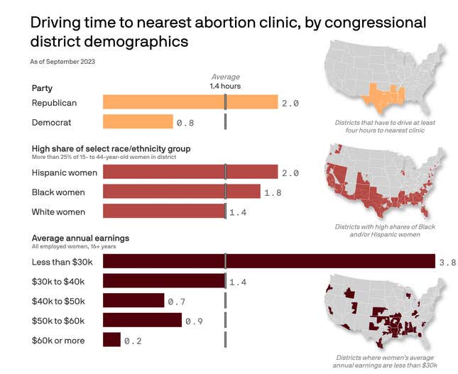Data: Center for American Progress analysis of Myers Abortion Facility Database and Census Bureau data; Note: Average of one-way drive times for all census tracts within a congressional district in the contiguous U.S.