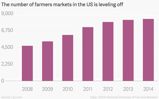 This is according to the USDA’s annual listing of farmers markets that are known to be operating. The growth between 2013 and 2014 (from 8,144 to 8,268) is the smallest since record-keeping began in 1994, but the numbers were only updated biannually before 2008.