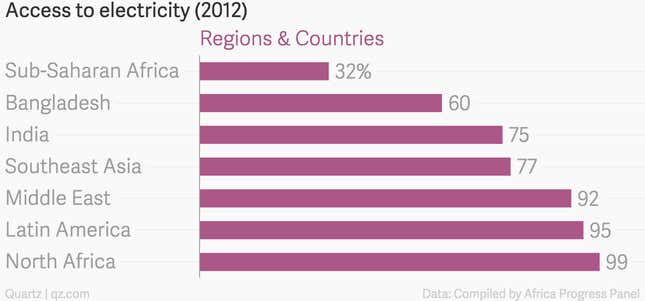 Image for article titled Charted: How electricity problems are limiting growth in many African countries