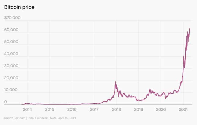 A line chart showing the price of bitcoin from 2014 to 2021. The price has surged this year from around $20,000 to $64,000.