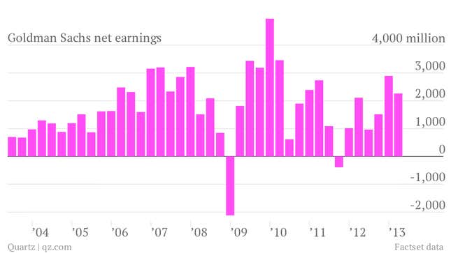 goldman sachs profit net earnings 1q 2013