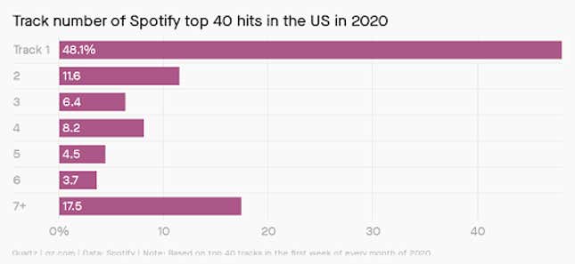 A chart of the Track number of Spotify top 40 hits in the US in 2020