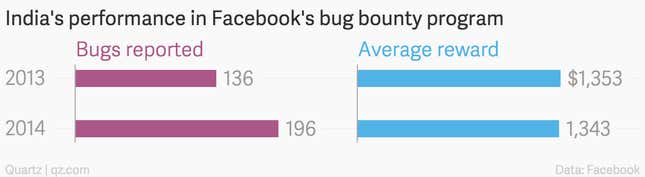 Image for article titled No one can beat Indians when it comes to finding flaws on Facebook