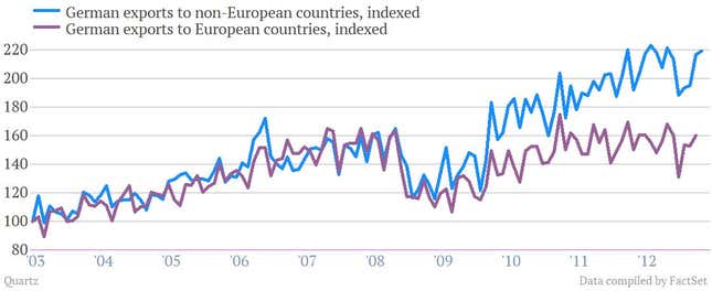 German exports to europe and non-european countries