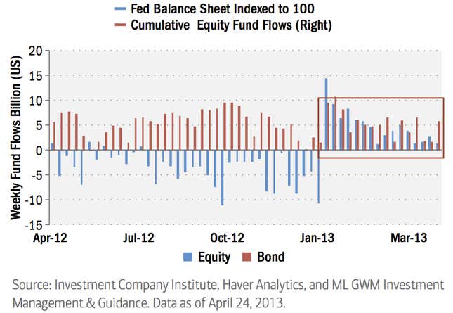 equities bonds fund flows chart