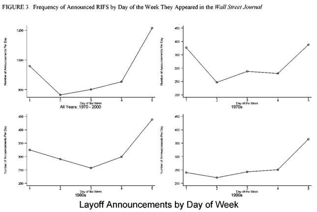 Friday has always almost been the common day for letting people go.