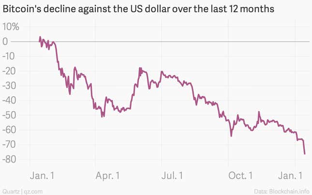 The Bitcoin Crash Is Worse Than Both Crude Oil And The Ruble