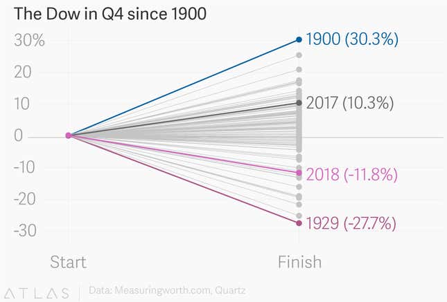 Image for article titled For stock investors, it was a bumpy year, rough fourth quarter, and brutal December