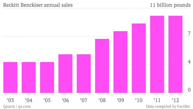 Reckitt-Benckiser-annual-sales-Data_chartbuilder