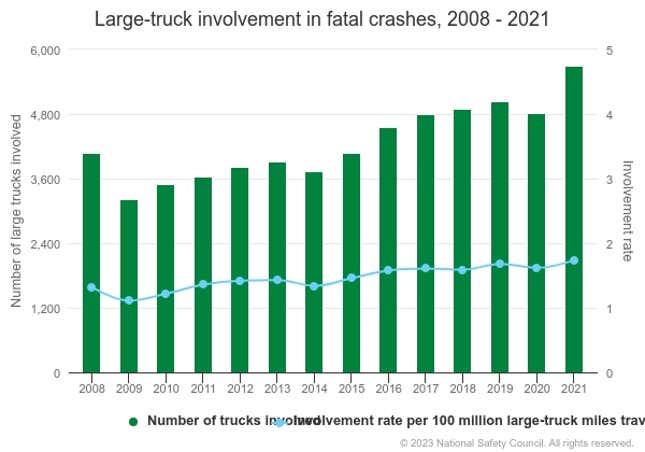 Image for article titled Trucking Companies Are Paying Dirt Cheap Insurance Minimums And It&#39;s Killing Us
